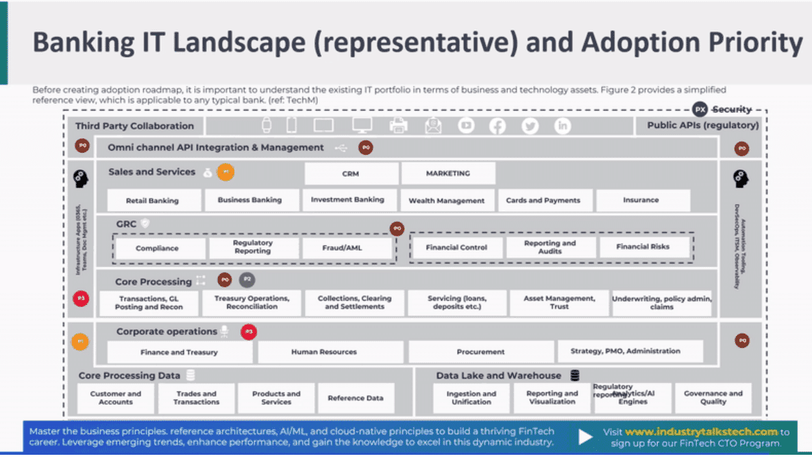 Bank IT Landscape and Cloud Adoption Priority — picture 1
