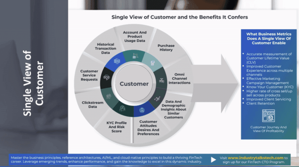 360-degree customer view